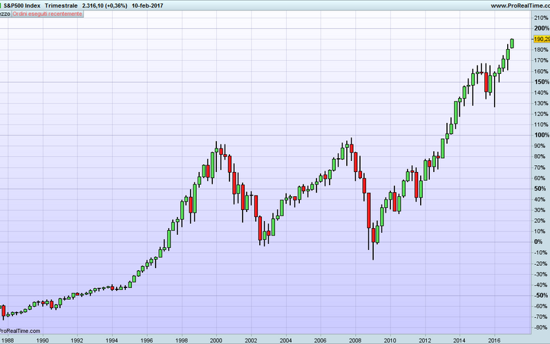 Non vi fa paura questo grafico?